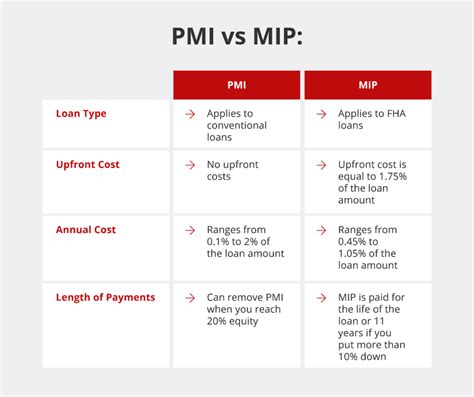 Difference Between the PMI.